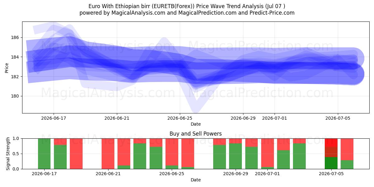  Euro avec birr éthiopien (EURETB(Forex)) Support and Resistance area (06 Jul) 