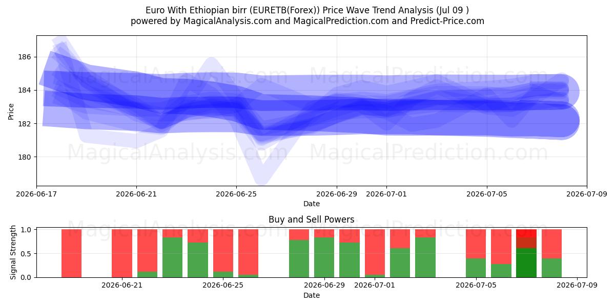  Euro ile Etiyopya Birri (EURETB(Forex)) Support and Resistance area (08 Jul) 
