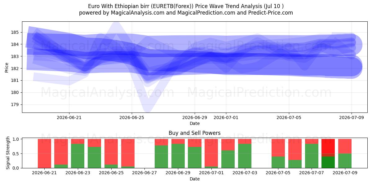  Euro med etiopisk birr (EURETB(Forex)) Support and Resistance area (09 Jul) 