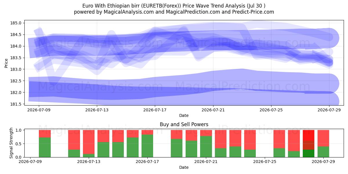  یورو با birr اتیوپی (EURETB(Forex)) Support and Resistance area (29 Jul) 