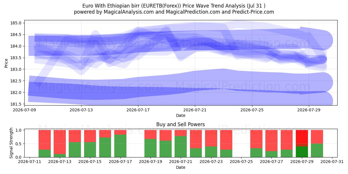  Euro Met Ethiopische birr (EURETB(Forex)) Support and Resistance area (30 Jul) 