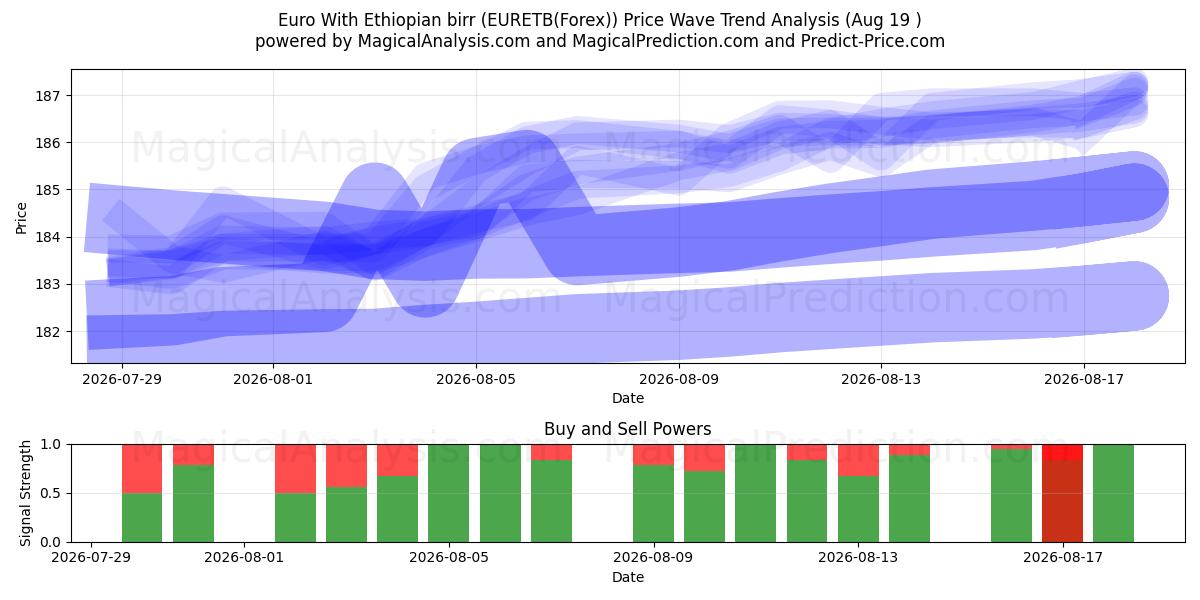  euro con birr etíope (EURETB(Forex)) Support and Resistance area (17 Aug) 