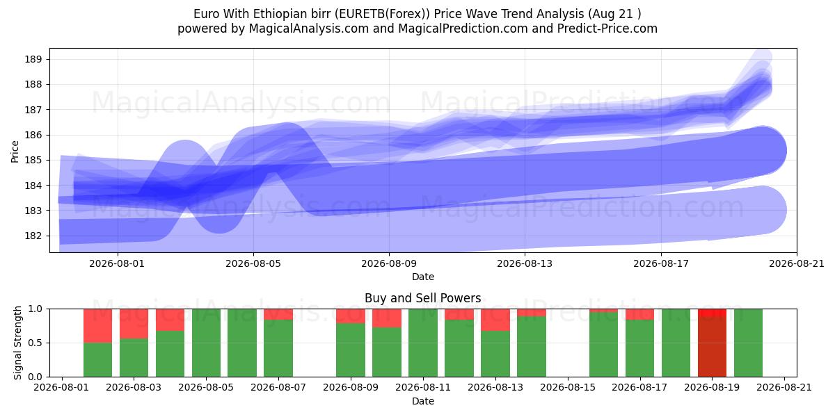  یورو با birr اتیوپی (EURETB(Forex)) Support and Resistance area (19 Aug) 