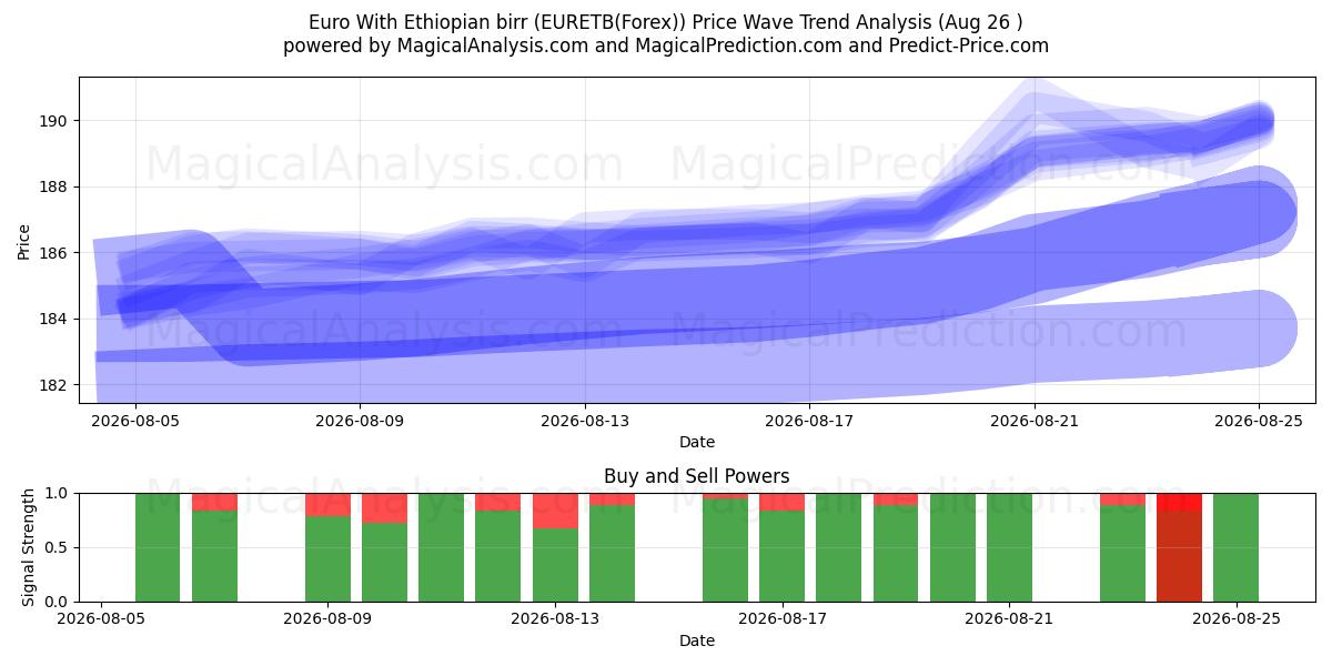  Euro med etiopisk birr (EURETB(Forex)) Support and Resistance area (25 Aug) 