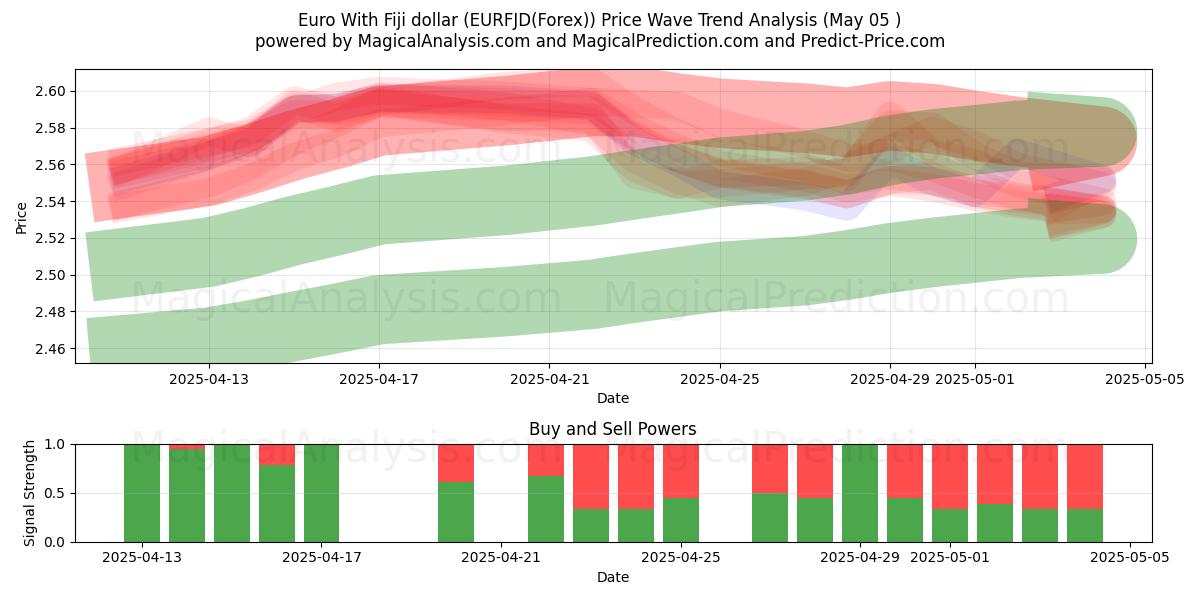  Euro avec dollar fidjien (EURFJD(Forex)) Support and Resistance area (30 Apr) 