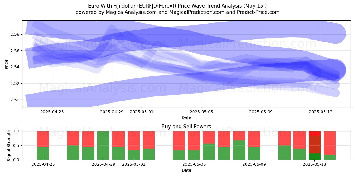  Euro With Fiji dollar (EURFJD(Forex)) Support and Resistance area (15 May) 