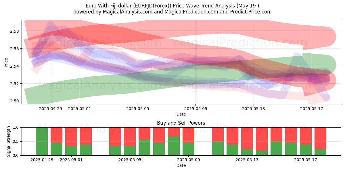  Euro met Fiji-dollar (EURFJD(Forex)) Support and Resistance area (19 May) 