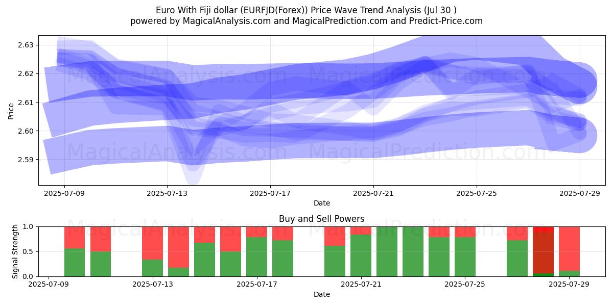  Euro met Fiji-dollar (EURFJD(Forex)) Support and Resistance area (29 Jul) 