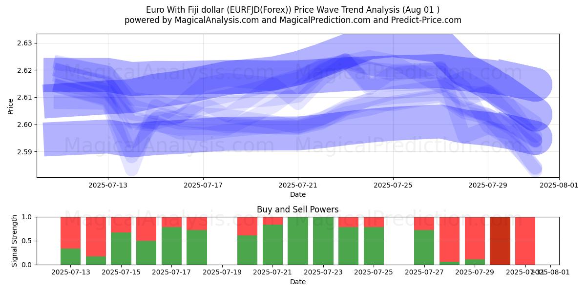  اليورو مع دولار فيجي (EURFJD(Forex)) Support and Resistance area (30 Jul) 