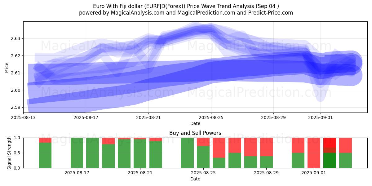  Euro med Fiji-dollar (EURFJD(Forex)) Support and Resistance area (02 Sep) 