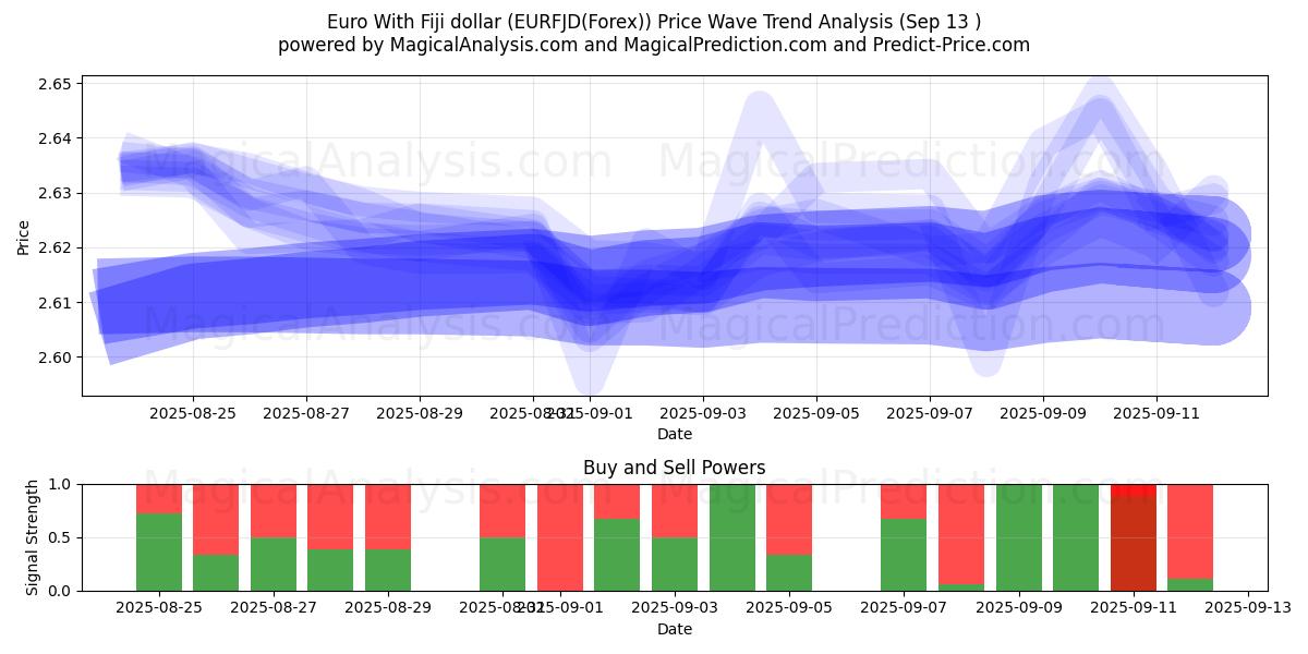  Euro With Fiji dollar (EURFJD(Forex)) Support and Resistance area (12 Sep) 