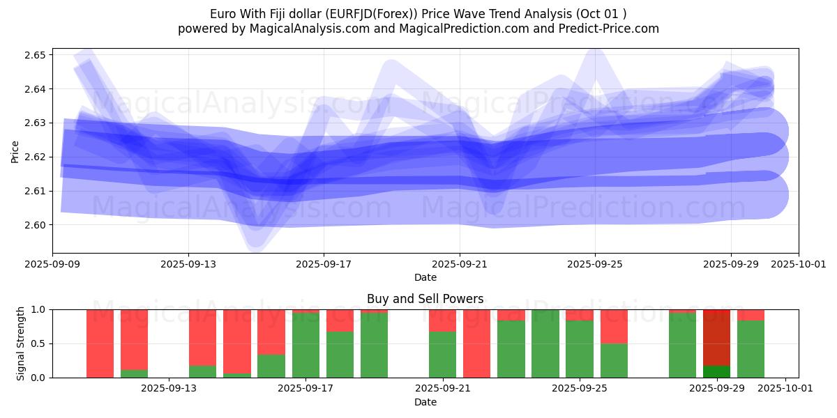  Евро с долларом Фиджи (EURFJD(Forex)) Support and Resistance area (30 Sep) 