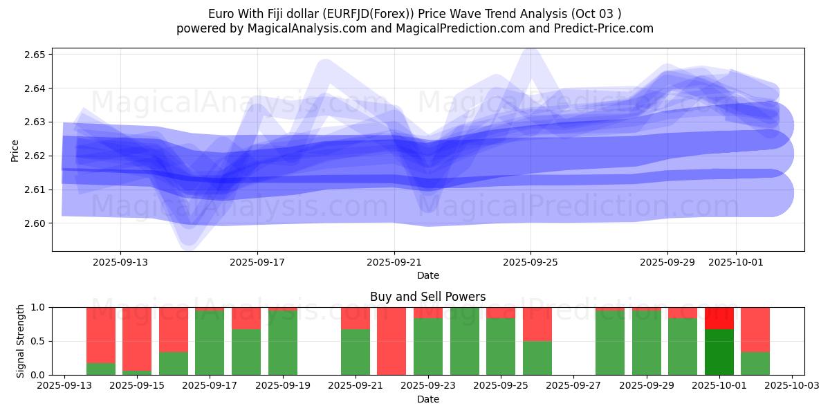  Euro com dólar de Fiji (EURFJD(Forex)) Support and Resistance area (02 Oct) 
