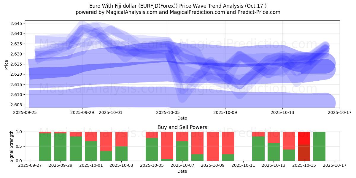  یورو با دلار فیجی (EURFJD(Forex)) Support and Resistance area (16 Oct) 