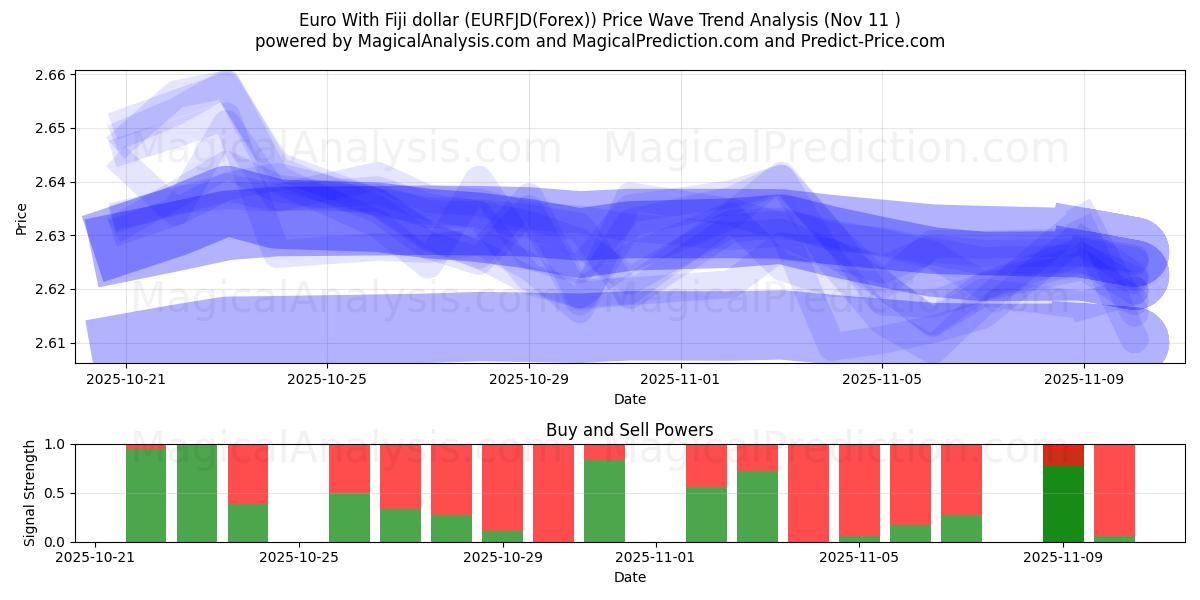  Euro med Fiji dollar (EURFJD(Forex)) Support and Resistance area (10 Nov) 
