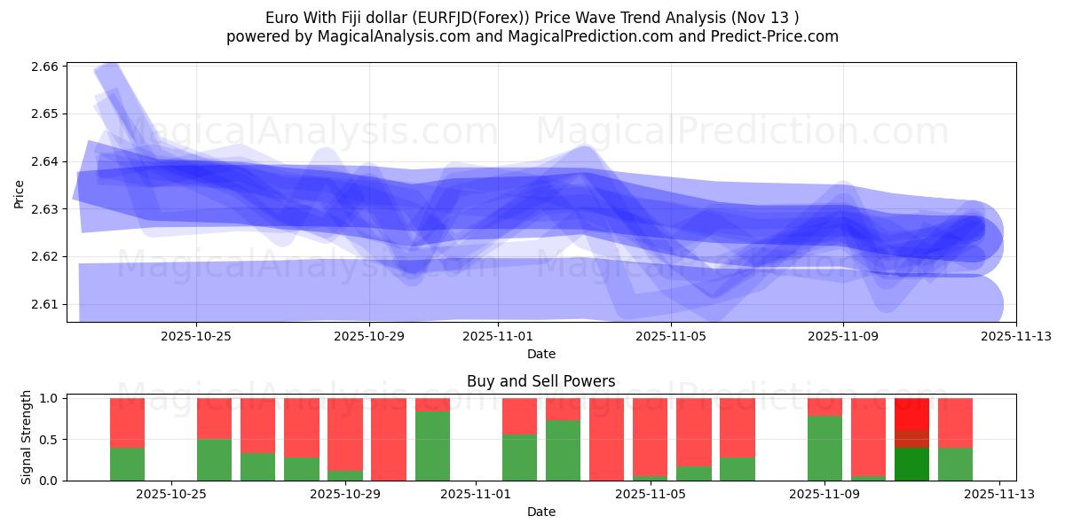  Euro With Fiji dollar (EURFJD(Forex)) Support and Resistance area (12 Nov) 