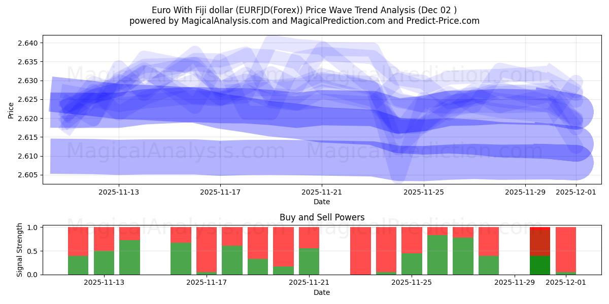  Euro med Fiji-dollar (EURFJD(Forex)) Support and Resistance area (01 Dec) 