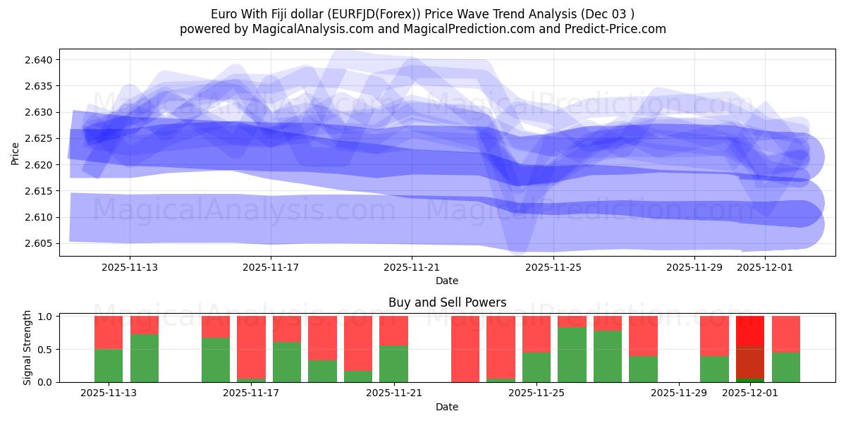  欧元 与 斐济元 (EURFJD(Forex)) Support and Resistance area (02 Dec) 