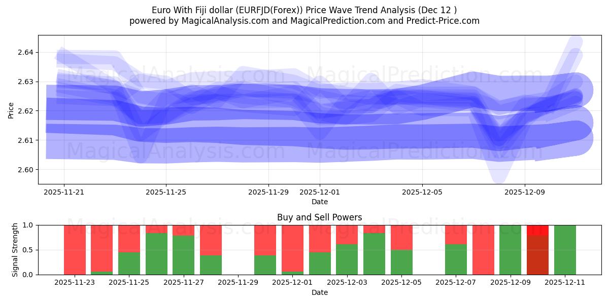  Euro With Fiji dollar (EURFJD(Forex)) Support and Resistance area (10 Dec) 