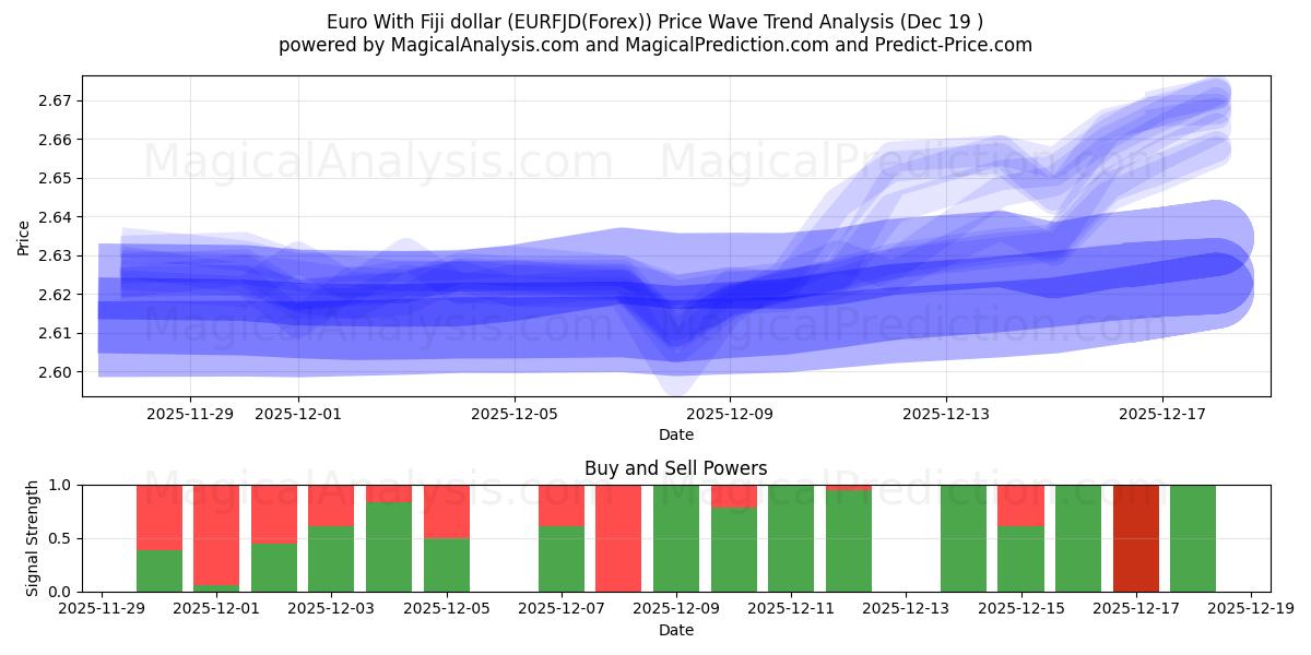  Euro With Fiji dollar (EURFJD(Forex)) Support and Resistance area (18 Dec) 