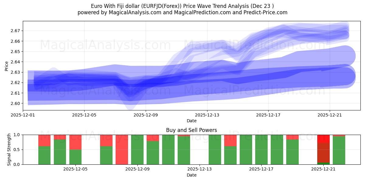 Fiji Doları ile Euro (EURFJD(Forex)) Support and Resistance area (22 Dec) 
