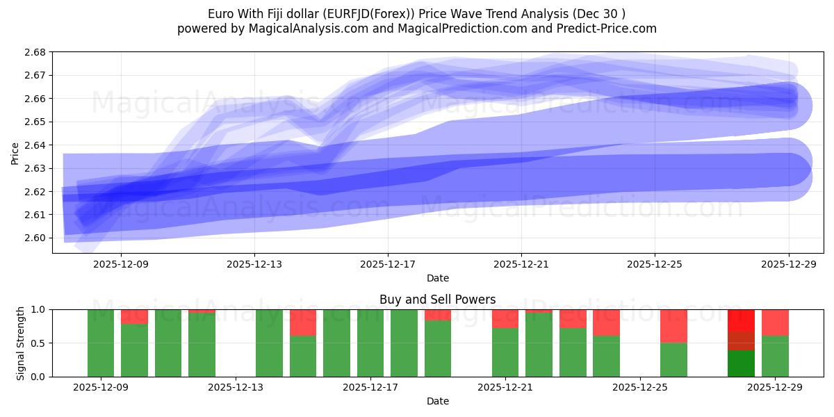  Euro With Fiji dollar (EURFJD(Forex)) Support and Resistance area (29 Dec) 