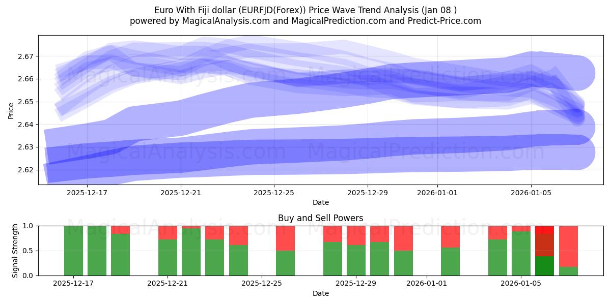  Euro With Fiji dollar (EURFJD(Forex)) Support and Resistance area (07 Jan) 