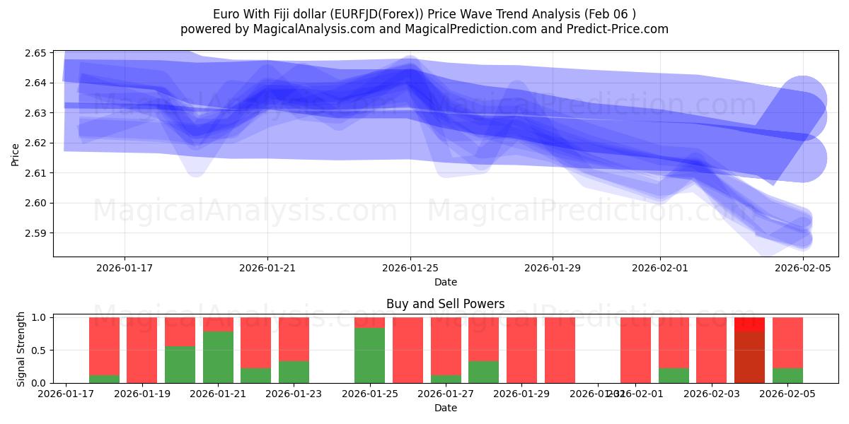  Euro With Fiji dollar (EURFJD(Forex)) Support and Resistance area (05 Feb) 