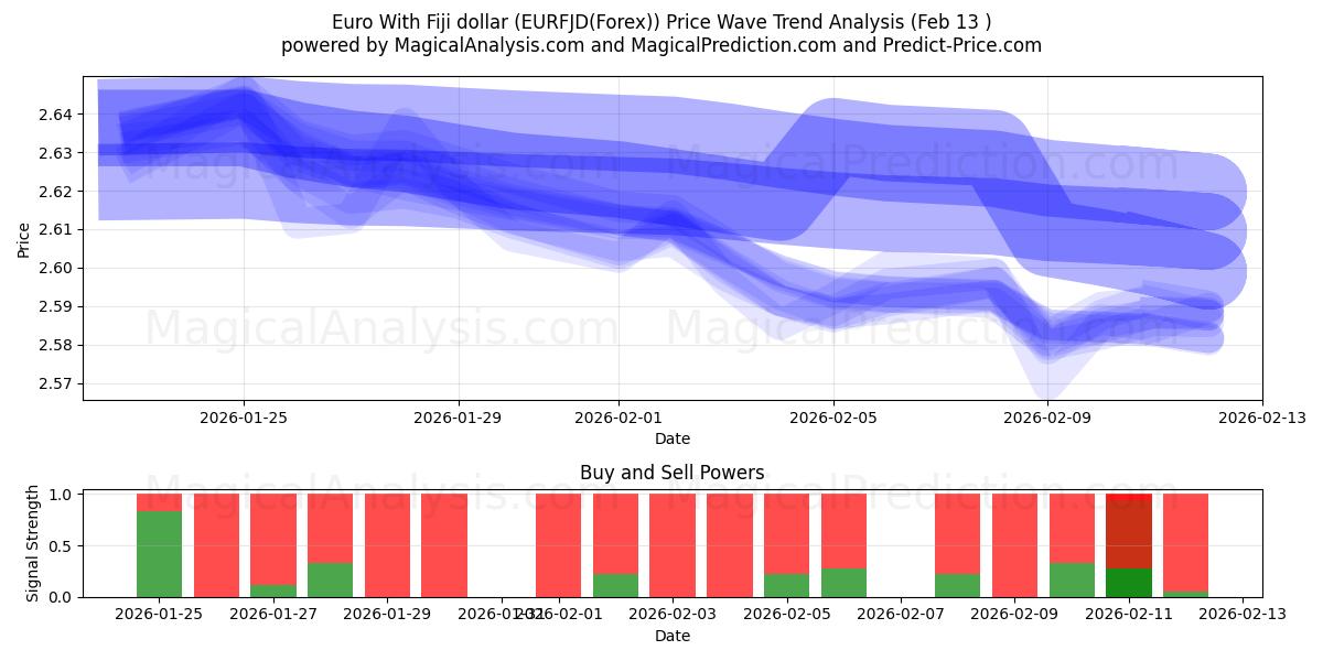  Euro With Fiji dollar (EURFJD(Forex)) Support and Resistance area (12 Feb) 
