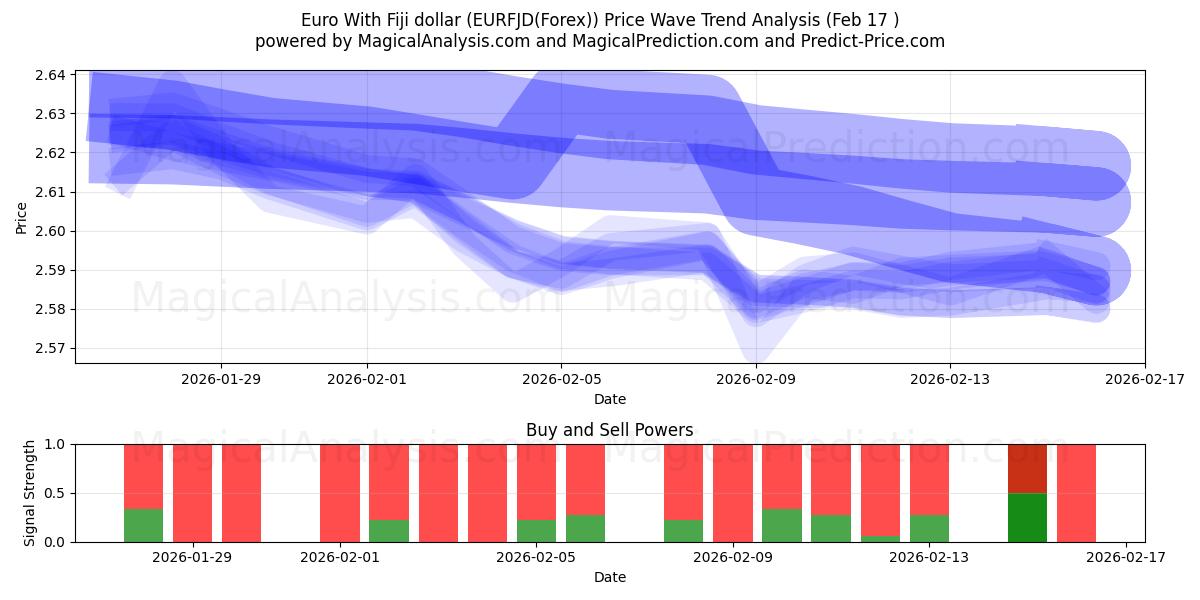  Euro With Fiji dollar (EURFJD(Forex)) Support and Resistance area (16 Feb) 