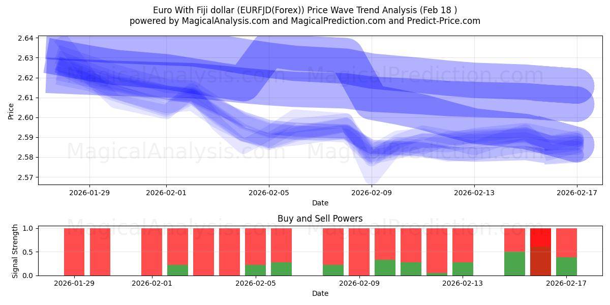  Euro With Fiji dollar (EURFJD(Forex)) Support and Resistance area (17 Feb) 