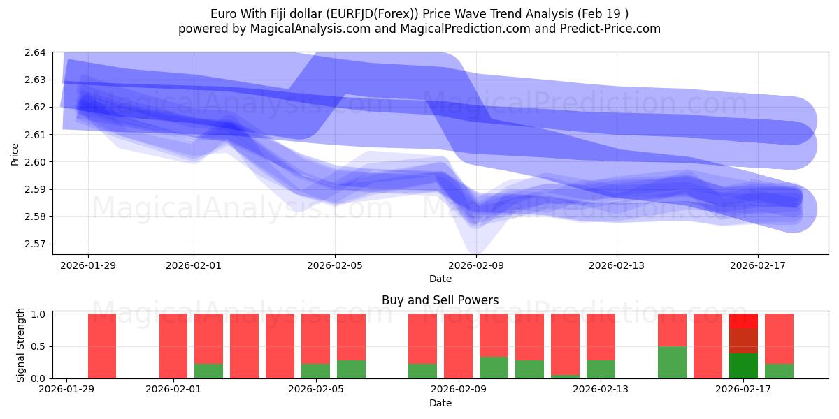 Euro With Fiji dollar (EURFJD(Forex)) Support and Resistance area (18 Feb) 