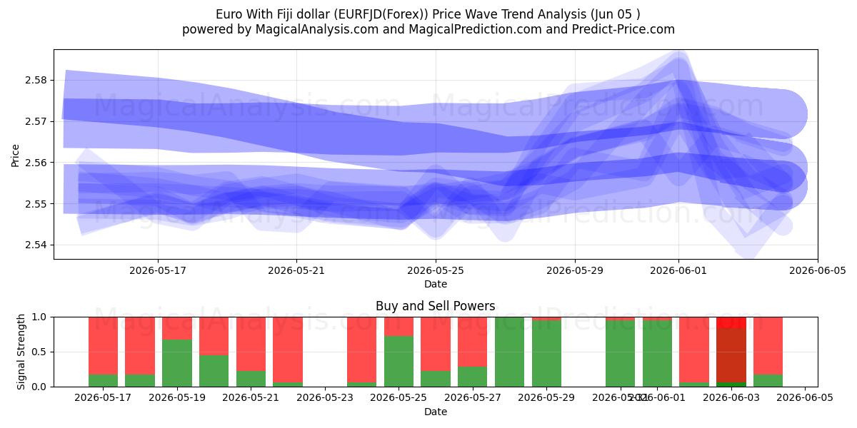  ユーロとフィジードル (EURFJD(Forex)) Support and Resistance area (26 Feb) 