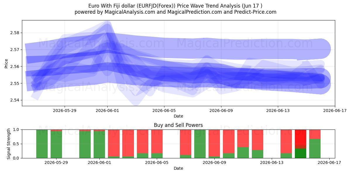  Euro mit Fidschi-Dollar (EURFJD(Forex)) Support and Resistance area (16 Jun) 
