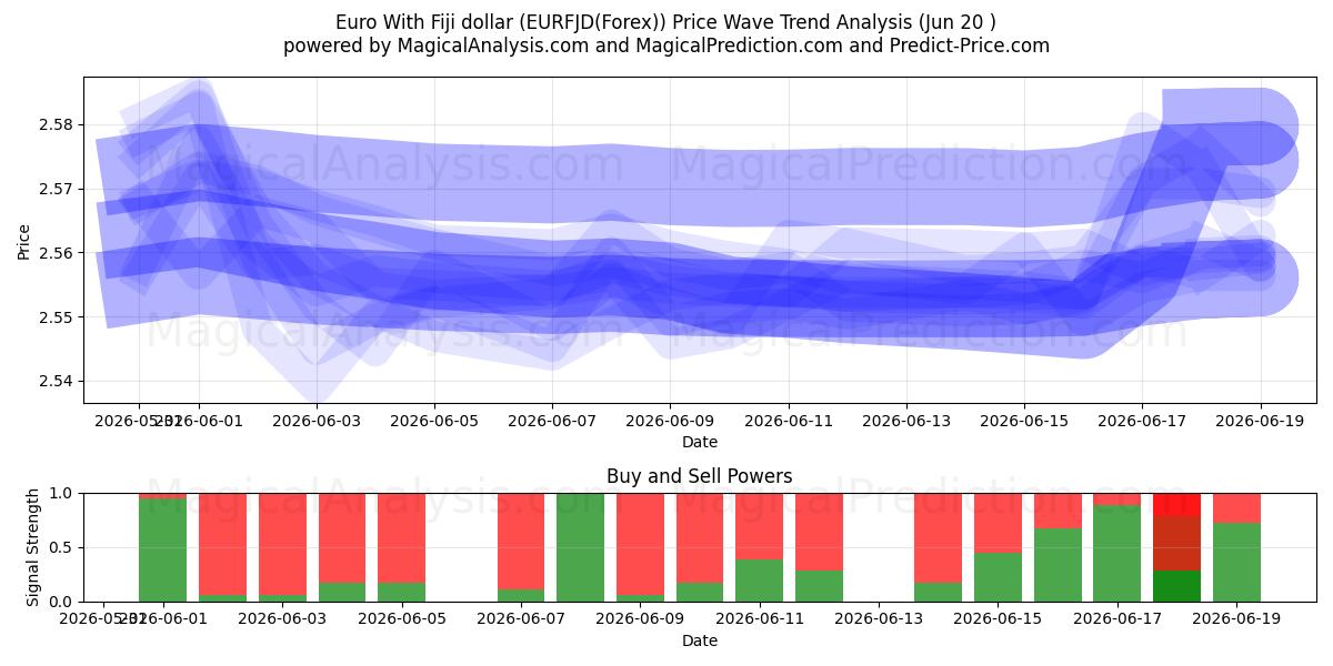  Euro med Fiji-dollar (EURFJD(Forex)) Support and Resistance area (19 Jun) 