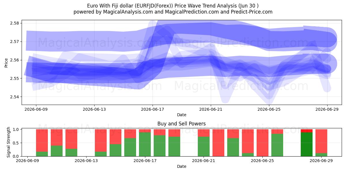  یورو با دلار فیجی (EURFJD(Forex)) Support and Resistance area (29 Jun) 