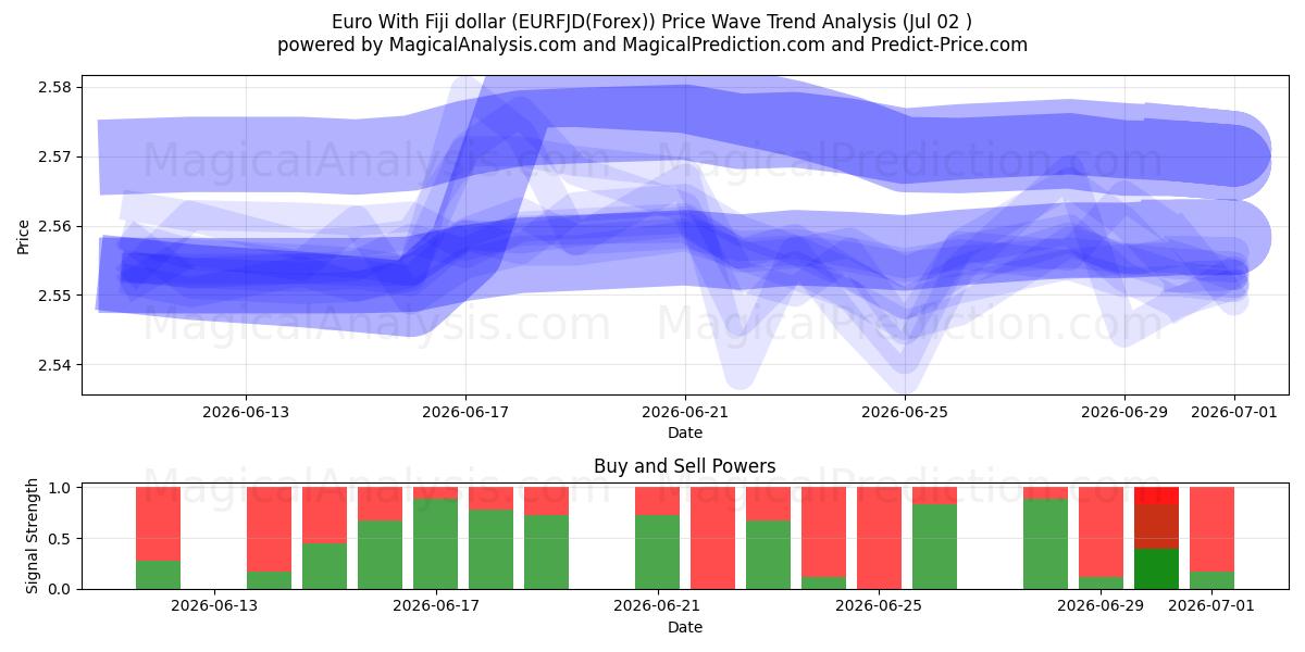 Euro con il dollaro delle Fiji (EURFJD(Forex)) Support and Resistance area (01 Jul) 