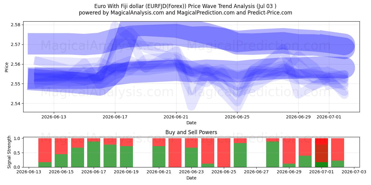  Euro Fidžin dollarin kanssa (EURFJD(Forex)) Support and Resistance area (02 Jul) 
