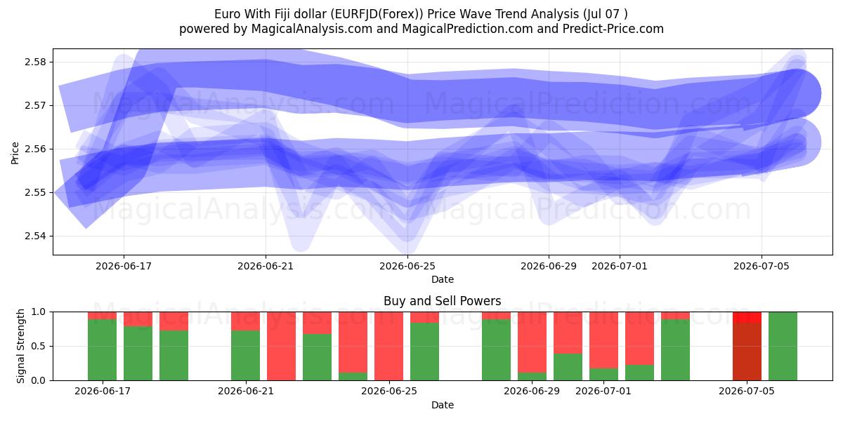  Euro mit Fidschi-Dollar (EURFJD(Forex)) Support and Resistance area (06 Jul) 