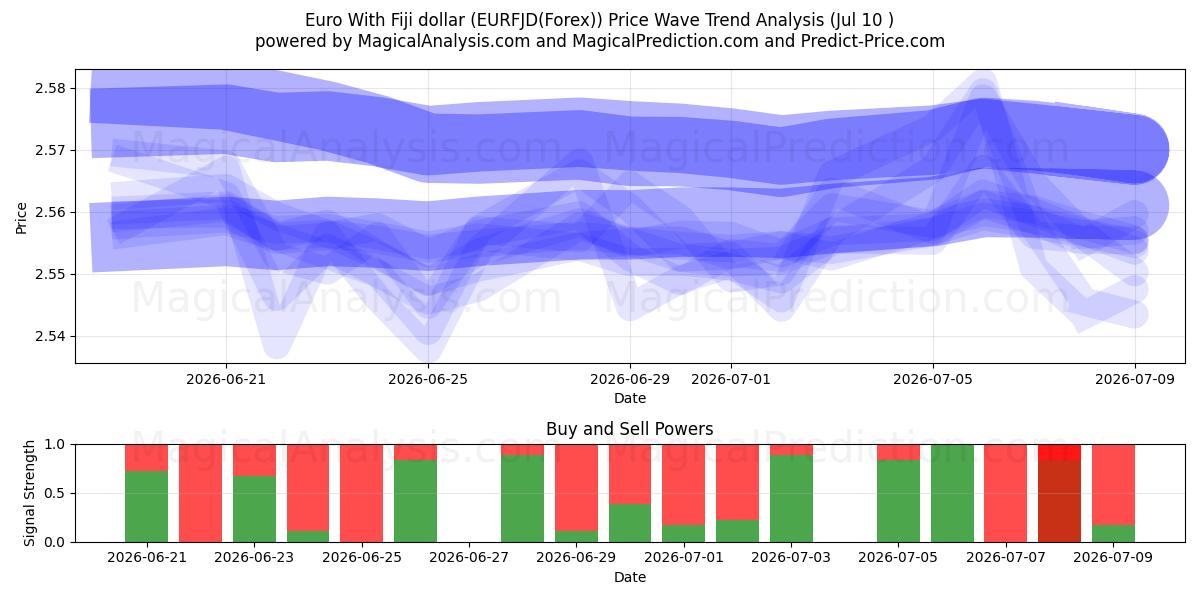  Euro med Fiji-dollar (EURFJD(Forex)) Support and Resistance area (09 Jul) 