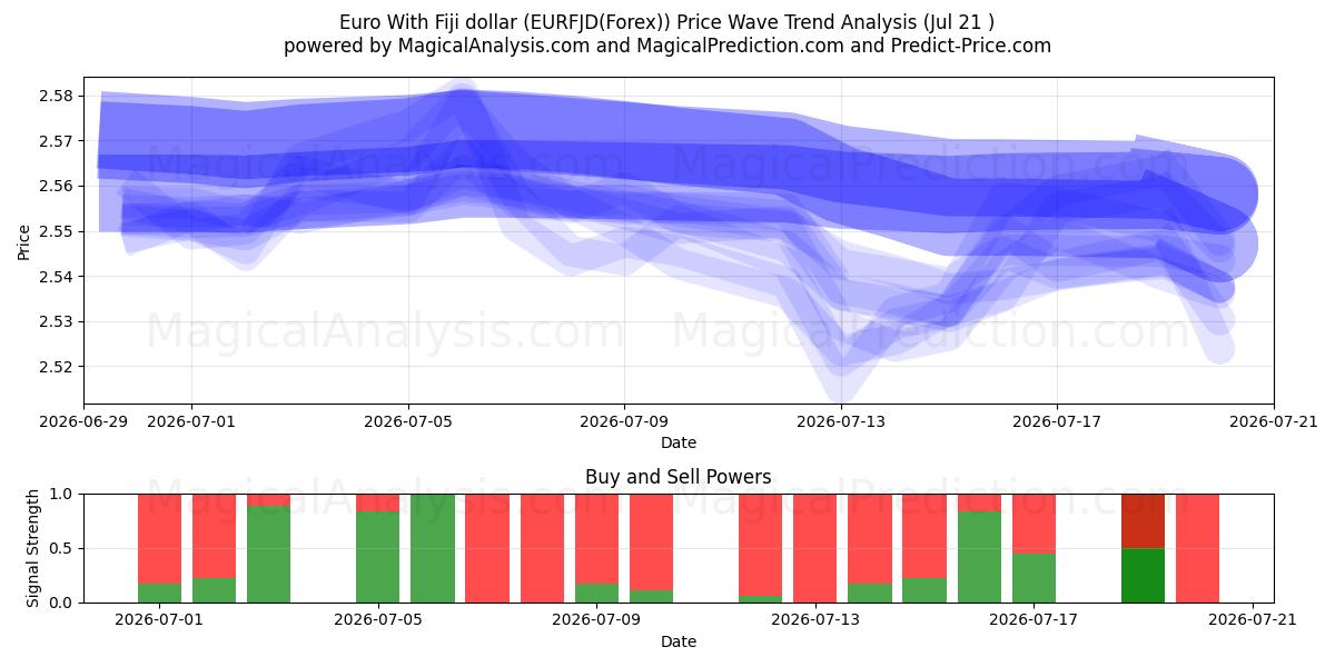  یورو با دلار فیجی (EURFJD(Forex)) Support and Resistance area (20 Jul) 