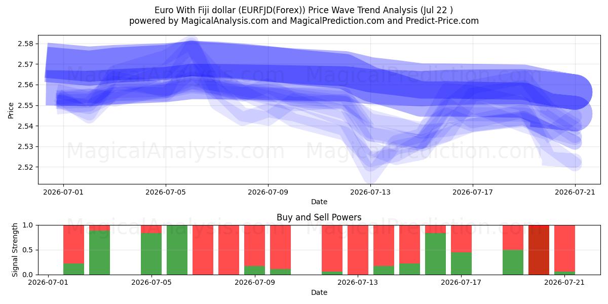  euro con dólar fiyiano (EURFJD(Forex)) Support and Resistance area (21 Jul) 