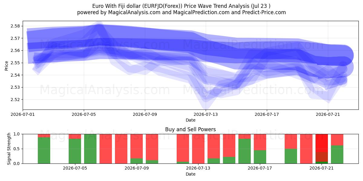  Евро с долларом Фиджи (EURFJD(Forex)) Support and Resistance area (22 Jul) 
