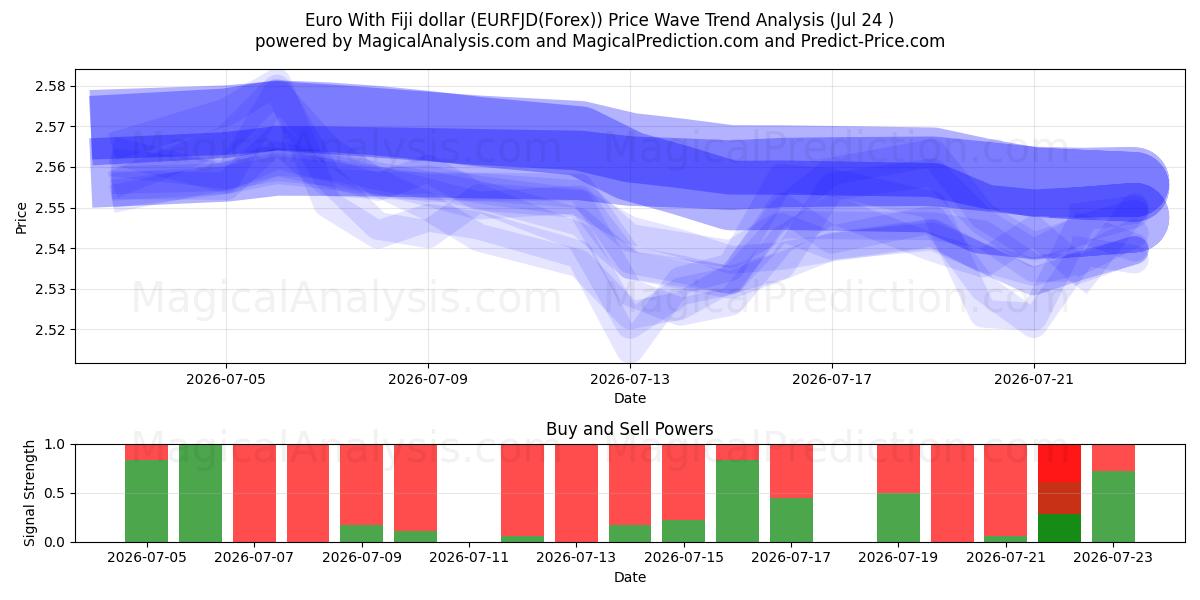  欧元 与 斐济元 (EURFJD(Forex)) Support and Resistance area (23 Jul) 