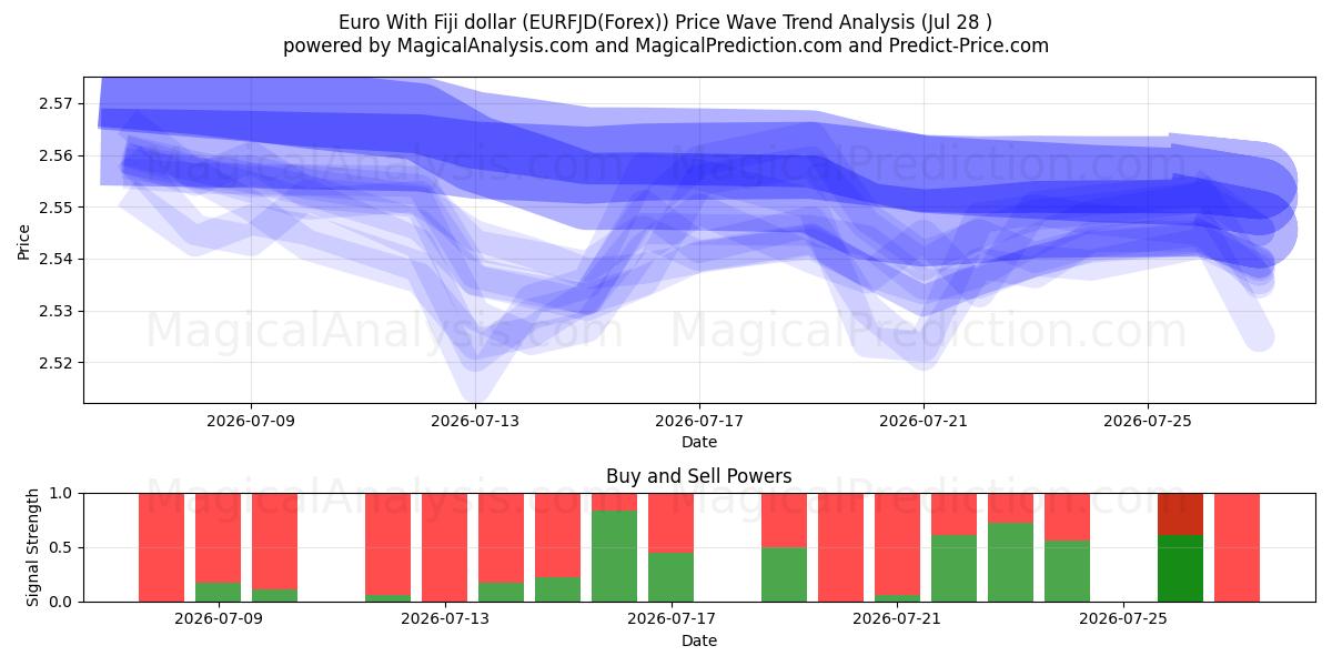  Euro mit Fidschi-Dollar (EURFJD(Forex)) Support and Resistance area (27 Jul) 