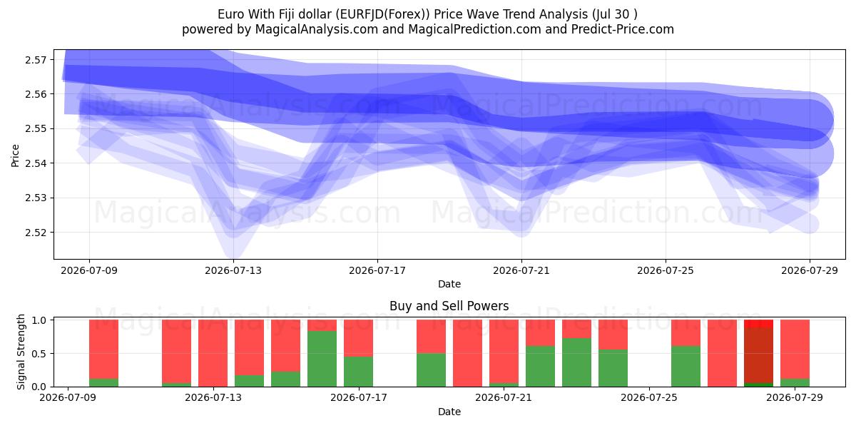  Euro med Fiji-dollar (EURFJD(Forex)) Support and Resistance area (29 Jul) 