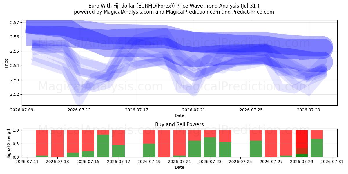  Euro met Fiji-dollar (EURFJD(Forex)) Support and Resistance area (30 Jul) 
