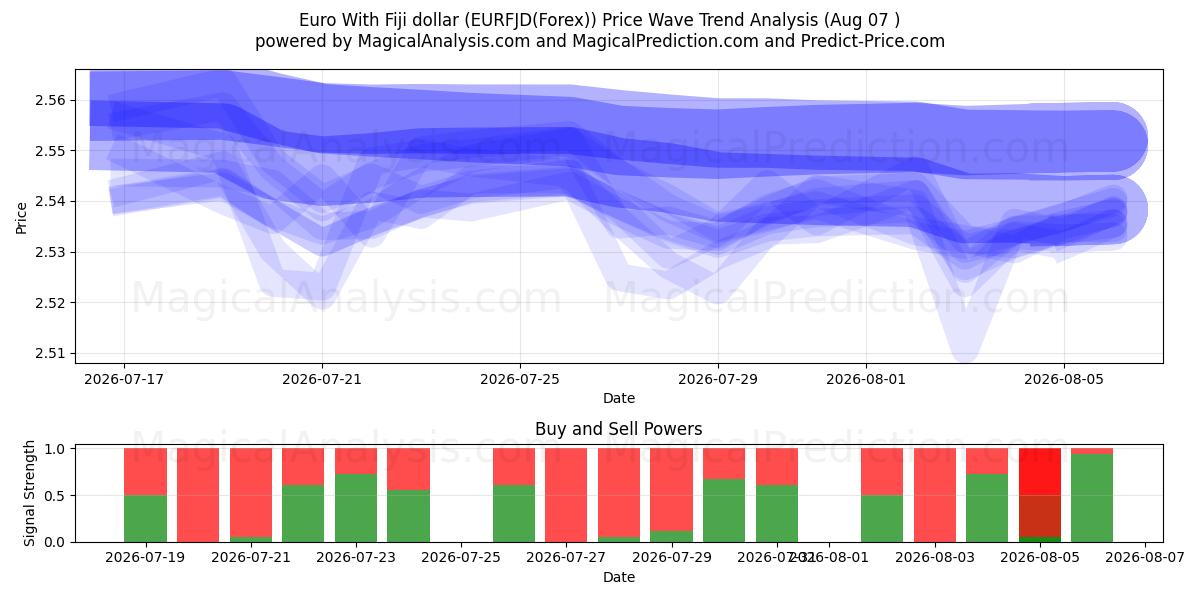  یورو با دلار فیجی (EURFJD(Forex)) Support and Resistance area (06 Aug) 