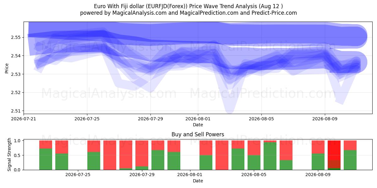  Euro med Fiji-dollar (EURFJD(Forex)) Support and Resistance area (11 Aug) 