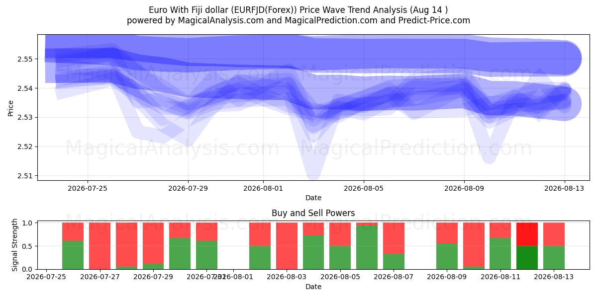  欧元 与 斐济元 (EURFJD(Forex)) Support and Resistance area (13 Aug) 